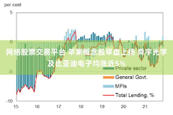 网络股票交易平台 苹果概念股早盘上扬 舜宇光学及比亚迪电子均涨近5%