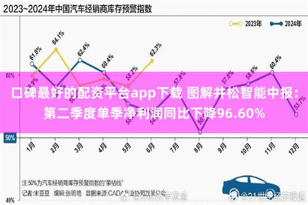 口碑最好的配资平台app下载 图解井松智能中报：第二季度单季净利润同比下降96.60%