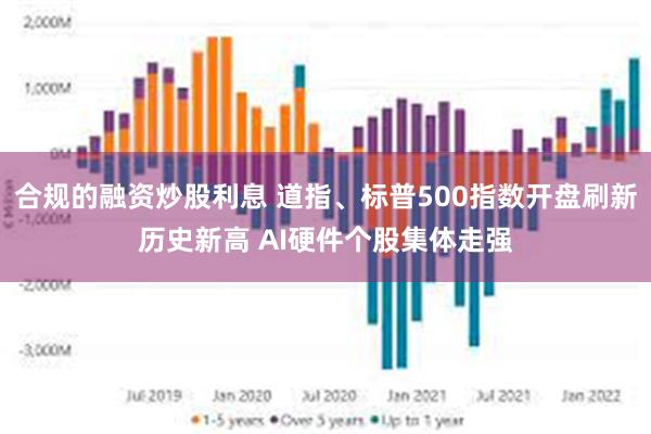 合规的融资炒股利息 道指、标普500指数开盘刷新历史新高 AI硬件个股集体走强